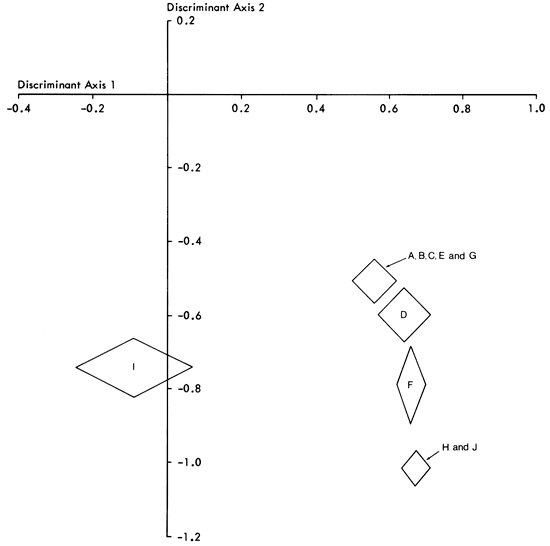 New revised clusters ploted on first two discriminant axes.