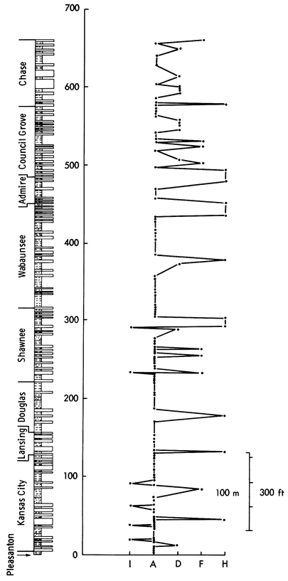 Samples have been arranged into clusters based on the multivariate analysis; clusters plotted against the stratigraphic chart at same scale as previous charts.