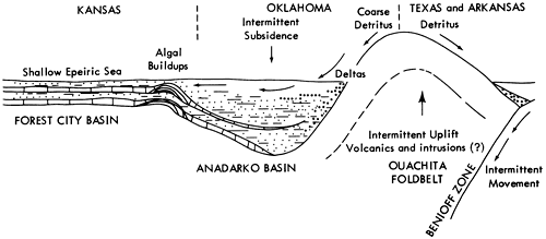 Cross section hows uplift in Texas and Arkansas sending sediment to Oklahoma; algal buildup in southern Kansas separaets epeiric sea from Anadarko basin.