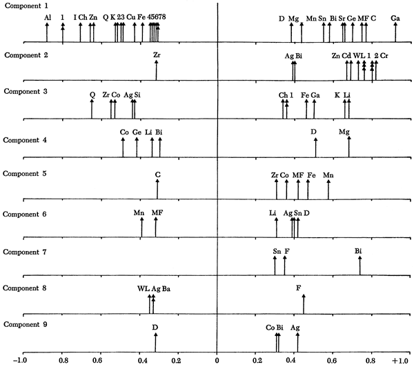 Component loadings for the geochemical variables.