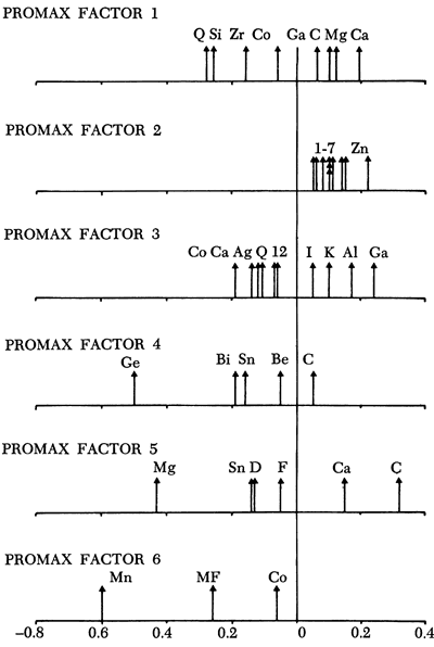 Component loadings for the geochemical variables.