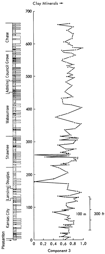 Component 3 aligned against stratigraphic chart, scaled to previous version of the strat chart.