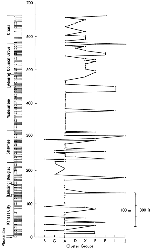 Cluster values for samples plotted against stratigraphic chart.