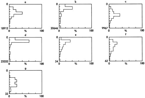 Seven histograms; sharp peaks for dolomite, quartz, calcite; week peaks for chlorite and illite.