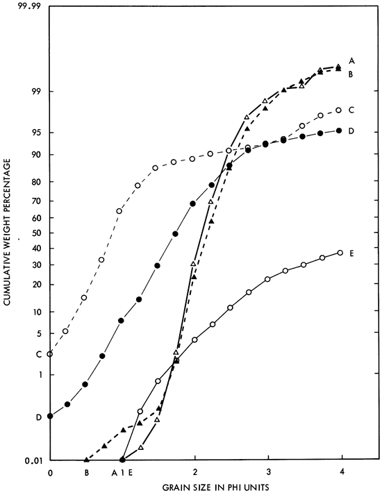Chart of weight percentage vs. grain size; Kiowa sandstones lean to large grain sizes than Longford; Longford seem to have broader range of grain sizes.