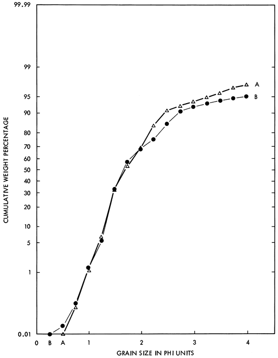 Chart of weight percentage vs. grain size; two samples are very similar (one Longford, and one presumed Longford).