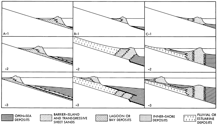 Graphical presentation of three models at three time periods.