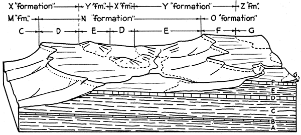 Generalized diagram of formation boundaries.