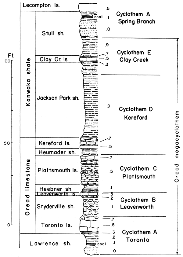 Diagram showing typical megacyclothem of the Shawnee group.