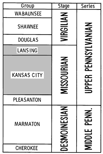 Wabaunsee, Shawnee, and Dougles groups are in Virgilian Stage of Upper Pennsylvanian; Lansing, Kansas City, and Pleasanton groups are in Mssourian Stage of Upper Pennsylvanian; Marmaton and Cherokee Groups are in Desmoinesian Stage of Middle Pennsylvanian.