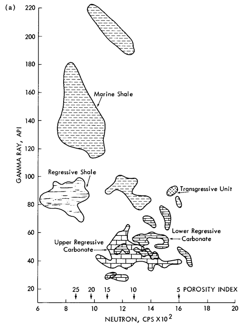 Regressive shale has lowest neutron, average gamma ray; Upper regressive carbonates have lowest gamma ray and average neutron; Marine shale have low to average neutron and high gamma ray; Lower Regressive Carbonate slightly higher in gamma ray and neutron than Upper.