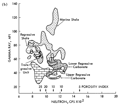 Marine shale has higher Neutron readings than in the basinward well.