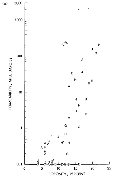 Permeability vs. Porosity.