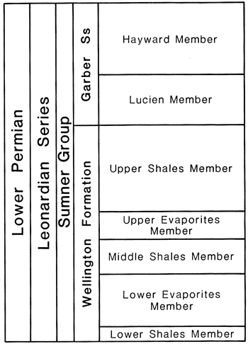 From top, Garber Ss (Hayward Mbr, Lucien Mbr) and Wellington Fm (Upper Shales Mbr, Upper Evaporites Mbr, Middle Shales Mbr, Lower Evaporites Mbr, and Lower Shales Mbr).