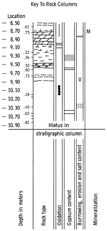 example rock column showing meaning of each column