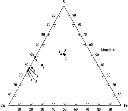 Samples plotted on ternary diagram; samples 1, 2, and 3 together in center of plot4 and 4 close to Cu-S boundary; 6, 7, 8, 9 along Cu-S boundary.