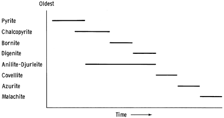 From oldest to youngest, Pyrite, Chalcopyrite, Bornite, Digenite,  Anilite-Djurleite (though starts back with Chalcopyrite), Covellite, Azurite, Malachite.