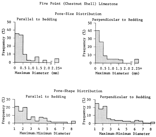 Five Point (Chestnut Shell) Limestone pore size and shape plots.