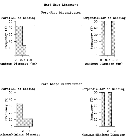 Hard Neva Limestone Limestone pore size and shape plots.