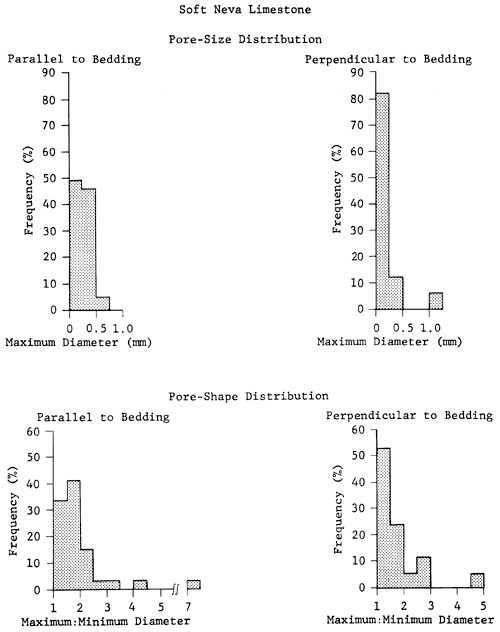 Soft Neva Limestone Limestone pore size and shape plots.