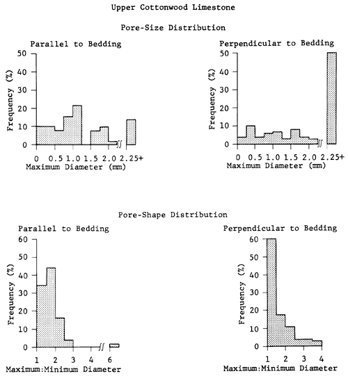 Upper Cottonwood Limestone Limestone pore size and shape plots.