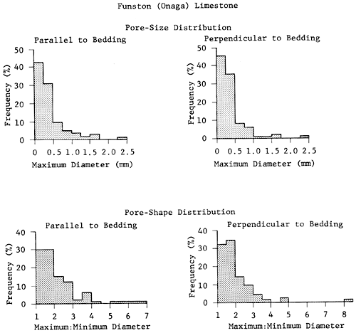 Funston (Onaga) Limestone Limestone pore size and shape plots.