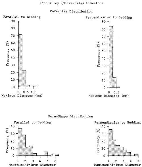 Fort Riley (Silverdale) Limestone Limestone pore size and shape plots.
