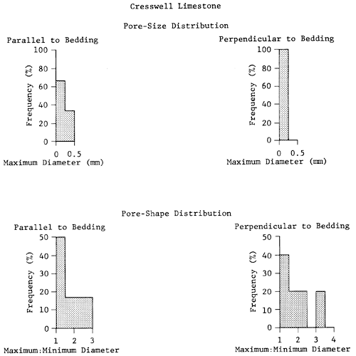 Cresswell Limestone Limestone pore size and shape plots.