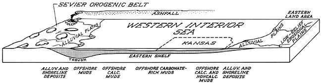 Block diagram depicting a portion of the Western Interior basin during deposition of the Niobrara Chalk, and nature of the bordering lands.