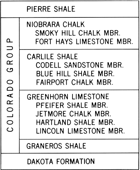 Colorado Group, from top, contains Niobrara Chalk, Carlile Shale, Greenhorn Limestone, and Graneros Shale; above is Pierre Shale, below is Dakota Formation.