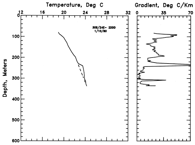 Temperature vs. depth and Gradient vs. depth for well in Crawford County.