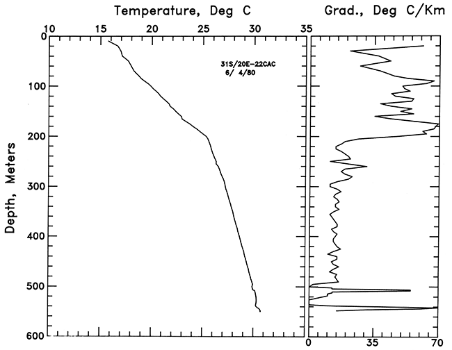 Temperature vs. depth and Gradient vs. depth for well in Labette County.