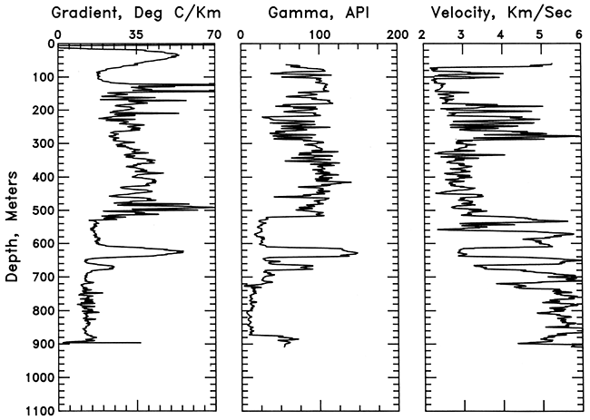 Geothermal gradient, gamma-ray activity, and P-wave velocity for the hole in Douglas County.