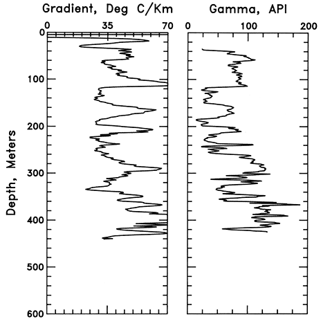 Geothermal gradient, and gamma-ray activity for the hole in Allen County.