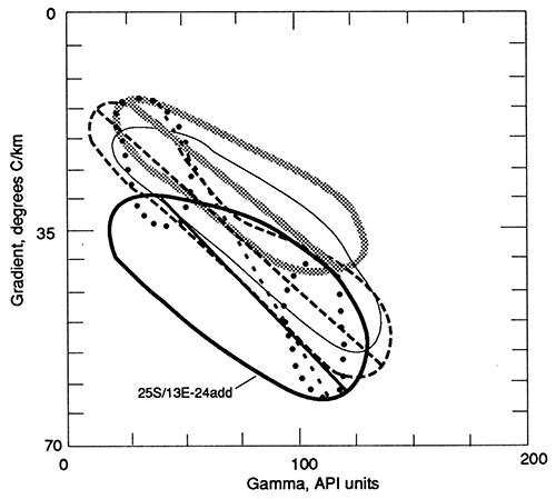 Crossplot of 10-m (33-ft) averages of gamma-ray activity and geothermal gradients.