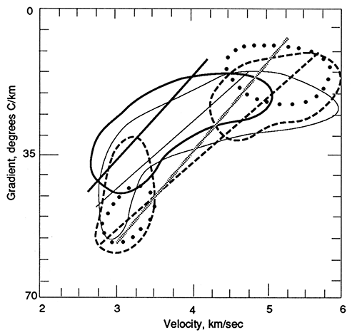 Crossplot of 10-m (33-ft) averages of compressional-velocity and geothermal gradient.