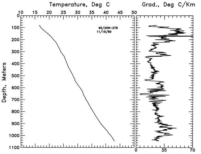 Temperature vs. depth and Gradient vs. depth for well in Rooks County.