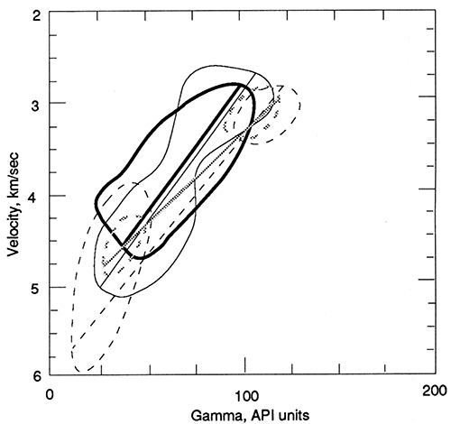 Crossplot of 10-m (33-ft) averages of gamma-ray activity and compressional velocity.