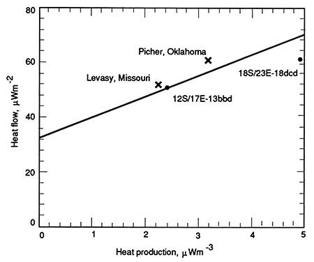 Line fitting heat flow vs. heat production for midcontinent.