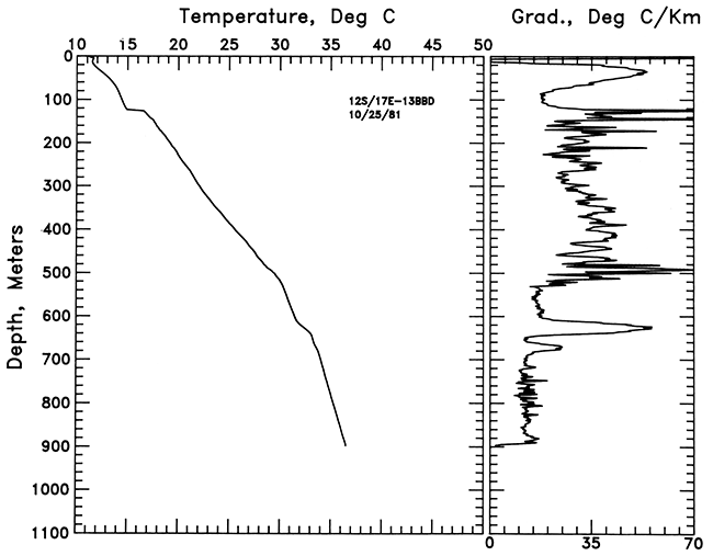 Temperature vs. depth and Gradient vs. depth for well in Douglas County.