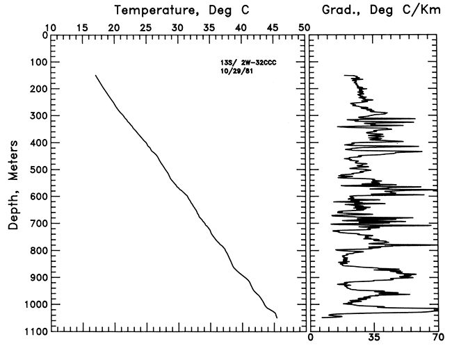 Temperature vs. depth and Gradient vs. depth for well in Saline County.