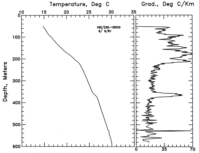 Temperature vs. depth and Gradient vs. depth for well in Miami County.