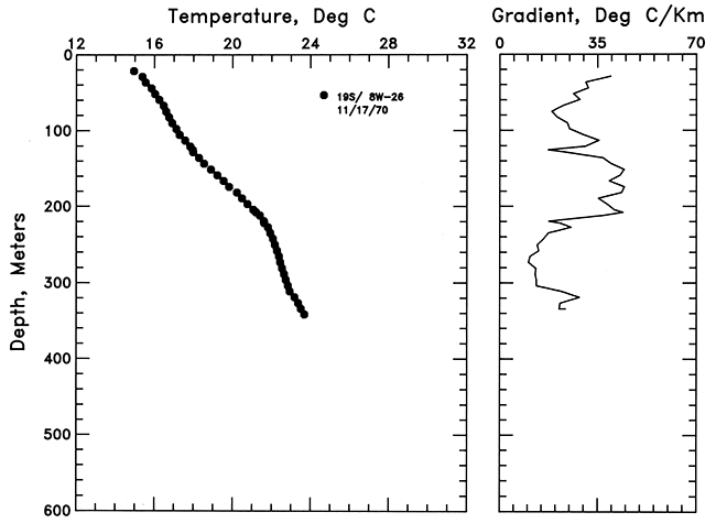 Temperature vs. depth and Gradient vs. depth for well in Rice County.
