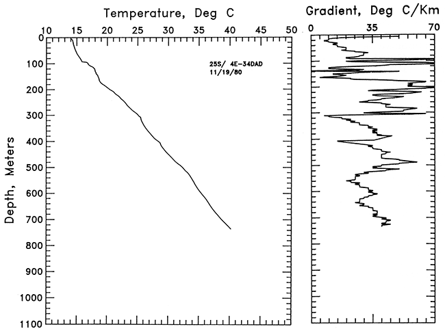 Temperature vs. depth and Gradient vs. depth for well in Butler County.