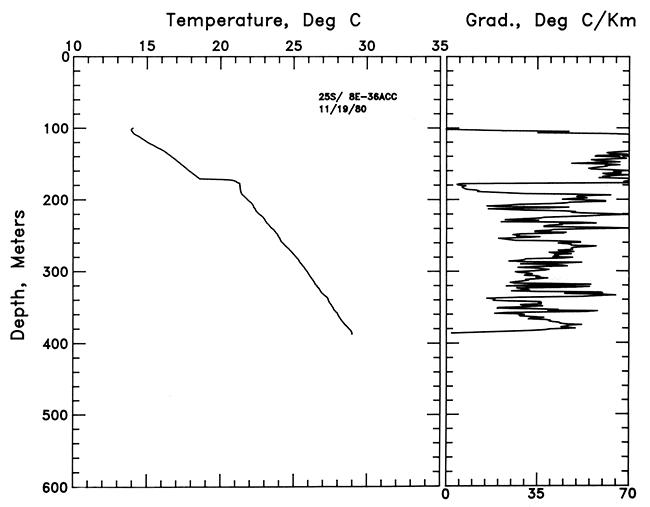 Temperature vs. depth and Gradient vs. depth for well in Greenwood County.