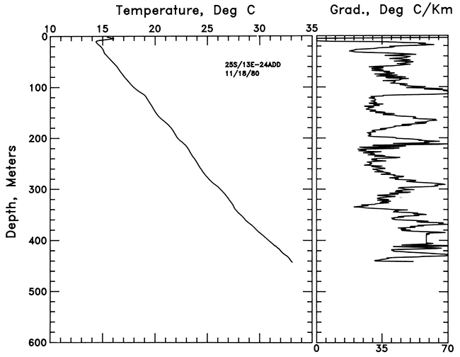 Temperature vs. depth and Gradient vs. depth for well in Allen County.