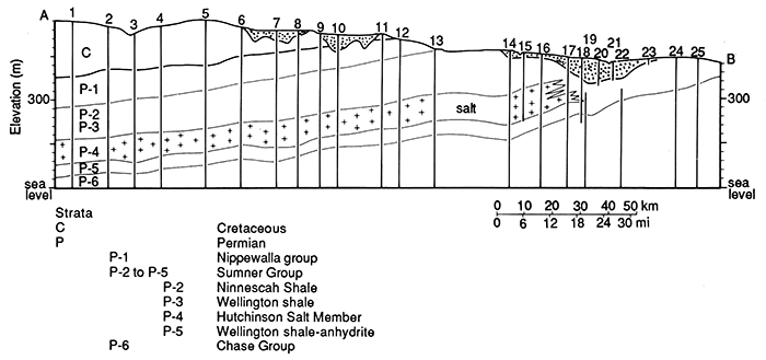 Cross section from Cretaceous down through Chase Group.