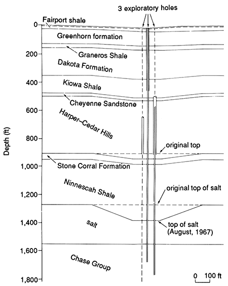 Cross section based on three exploratory holes showing rocks from Fairport Shale down to Chase Group.