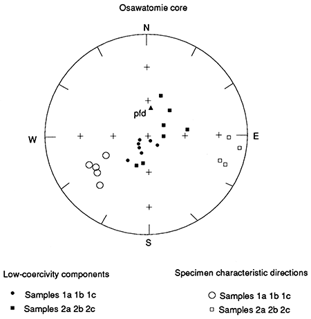 Polar chart showing elationship between low-coercivity magnetization components and characteristic directions for sample groups from the Osawatomie core.