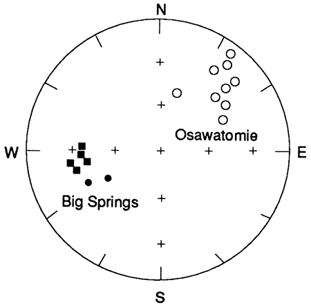 Characteristic magnetizations azimuthally oriented; Big Springs to SW and Osawatomie to NE.